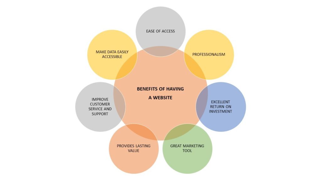 Benefits of Having a Business Website